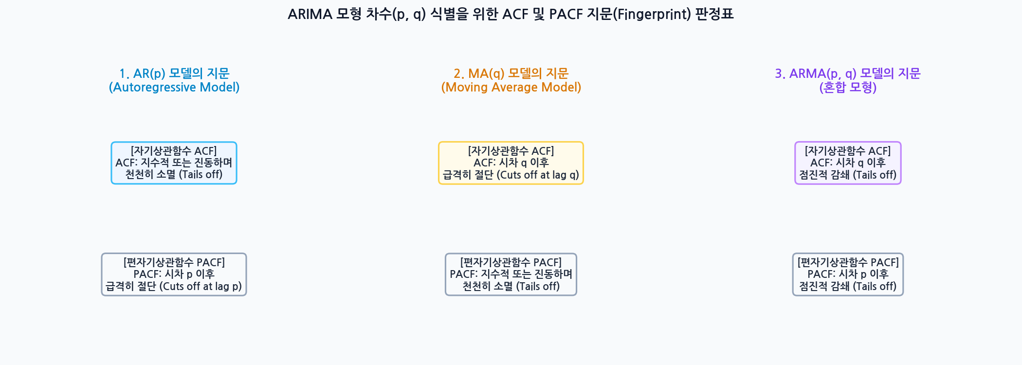 ARIMA 모형 차수 식별을 위한 ACF 및 PACF 지문 판정표