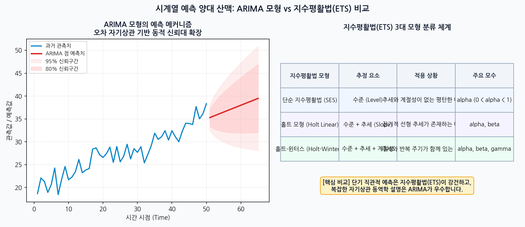시계열 예측 양대 산맥 ARIMA vs 지수평활법 ETS 비교