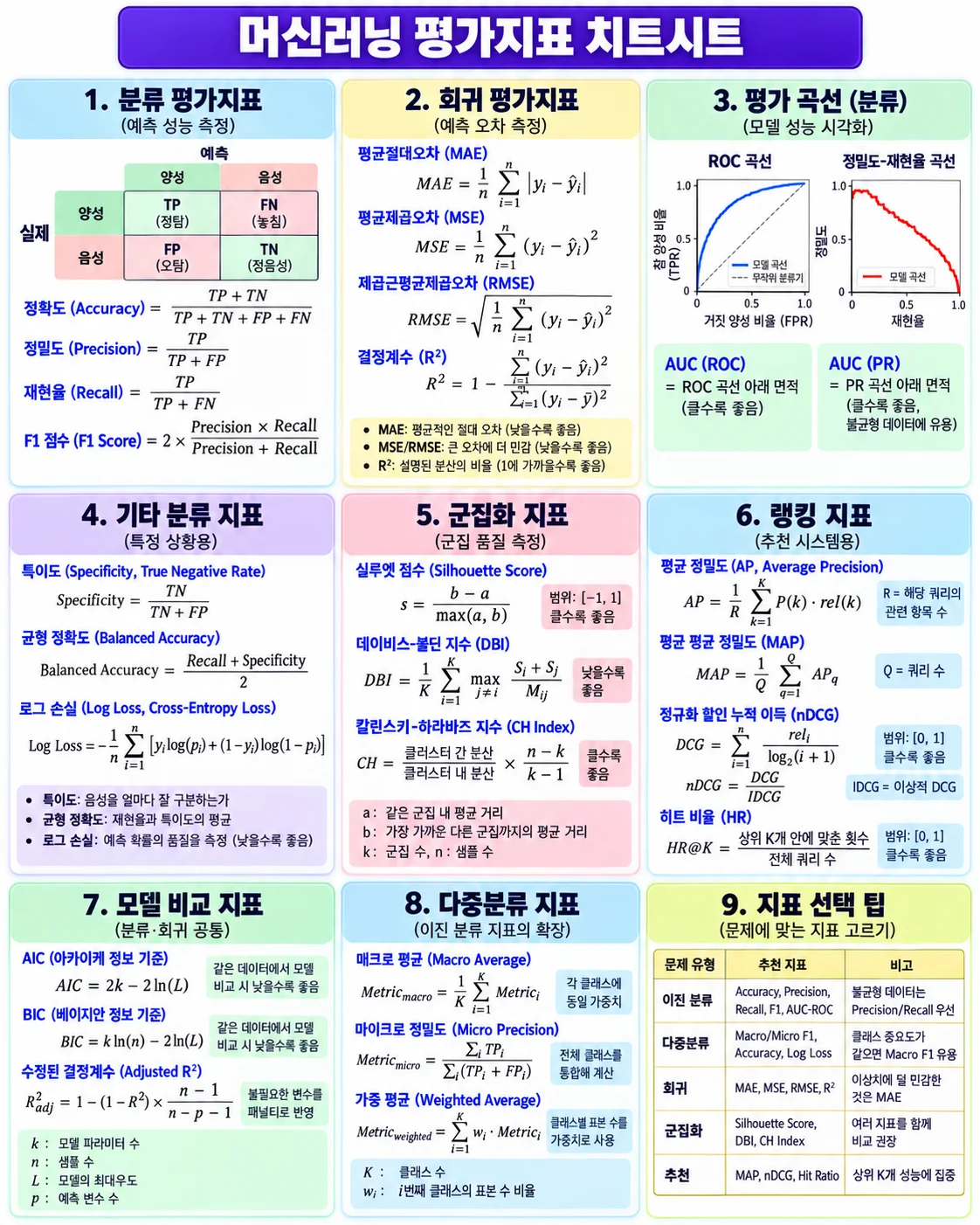 ROC 곡선과 PR 곡선 인포그래픽 비교도